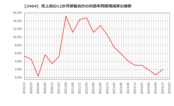 2464 (株)Ａｏｂａ－ＢＢＴ: 売上高の12か月移動合計の対前年同期増減率の推移