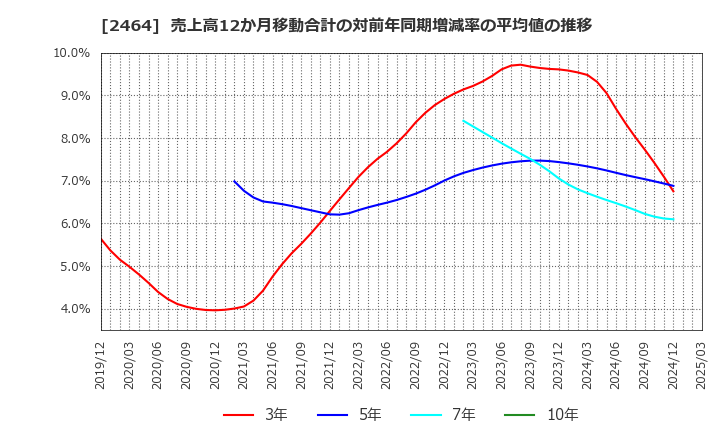2464 (株)Ａｏｂａ－ＢＢＴ: 売上高12か月移動合計の対前年同期増減率の平均値の推移