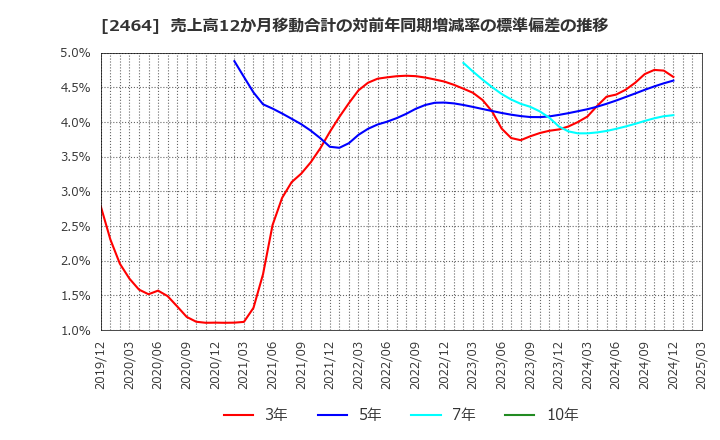 2464 (株)Ａｏｂａ－ＢＢＴ: 売上高12か月移動合計の対前年同期増減率の標準偏差の推移