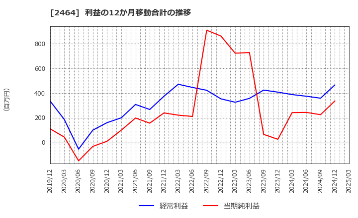2464 (株)Ａｏｂａ－ＢＢＴ: 利益の12か月移動合計の推移