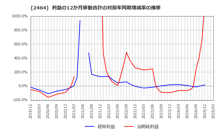 2464 (株)Ａｏｂａ－ＢＢＴ: 利益の12か月移動合計の対前年同期増減率の推移