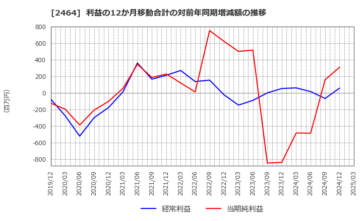 2464 (株)Ａｏｂａ－ＢＢＴ: 利益の12か月移動合計の対前年同期増減額の推移