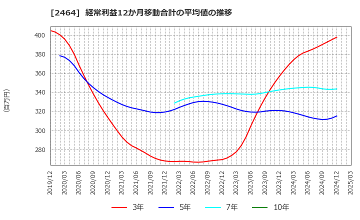 2464 (株)Ａｏｂａ－ＢＢＴ: 経常利益12か月移動合計の平均値の推移