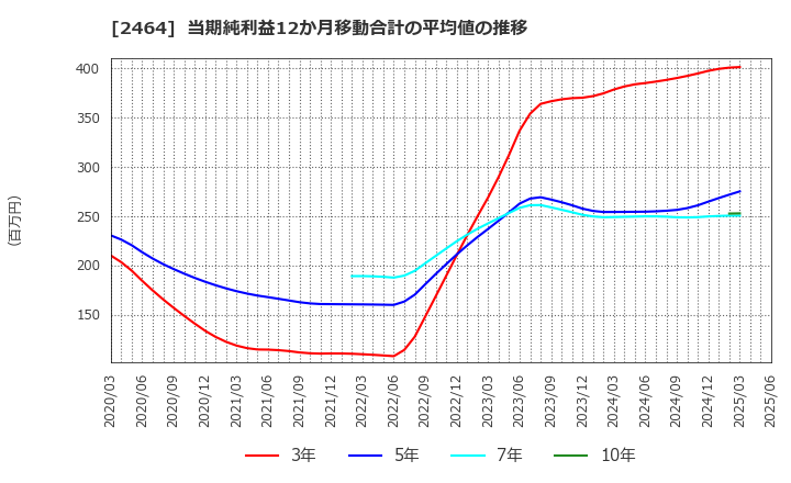 2464 (株)Ａｏｂａ－ＢＢＴ: 当期純利益12か月移動合計の平均値の推移
