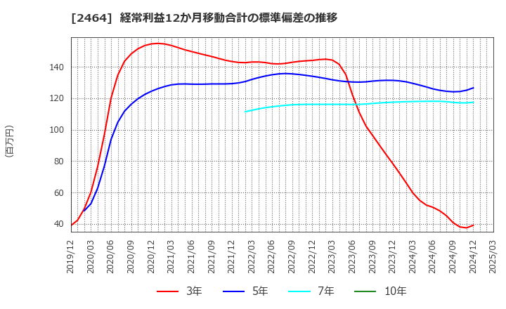 2464 (株)Ａｏｂａ－ＢＢＴ: 経常利益12か月移動合計の標準偏差の推移