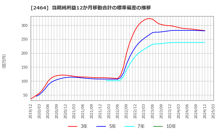 2464 (株)Ａｏｂａ－ＢＢＴ: 当期純利益12か月移動合計の標準偏差の推移