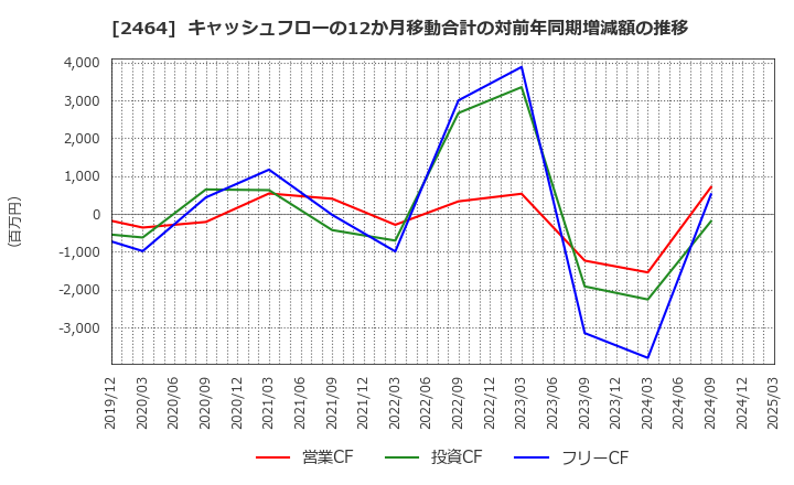 2464 (株)Ａｏｂａ－ＢＢＴ: キャッシュフローの12か月移動合計の対前年同期増減額の推移