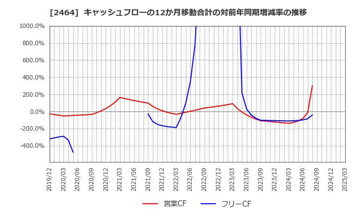 2464 (株)Ａｏｂａ－ＢＢＴ: キャッシュフローの12か月移動合計の対前年同期増減率の推移