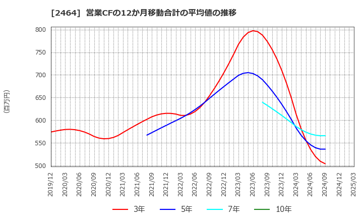 2464 (株)Ａｏｂａ－ＢＢＴ: 営業CFの12か月移動合計の平均値の推移