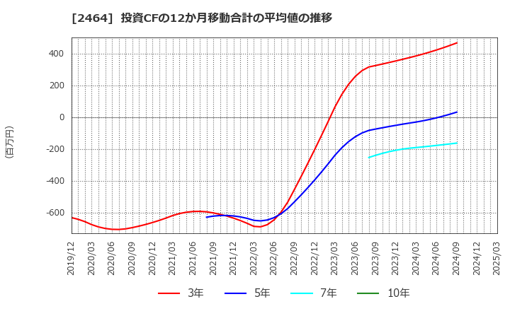 2464 (株)Ａｏｂａ－ＢＢＴ: 投資CFの12か月移動合計の平均値の推移