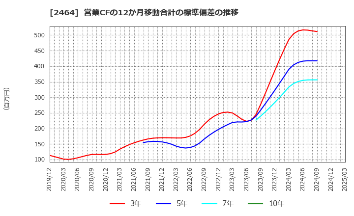 2464 (株)Ａｏｂａ－ＢＢＴ: 営業CFの12か月移動合計の標準偏差の推移