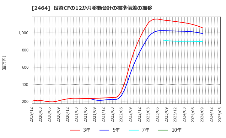 2464 (株)Ａｏｂａ－ＢＢＴ: 投資CFの12か月移動合計の標準偏差の推移