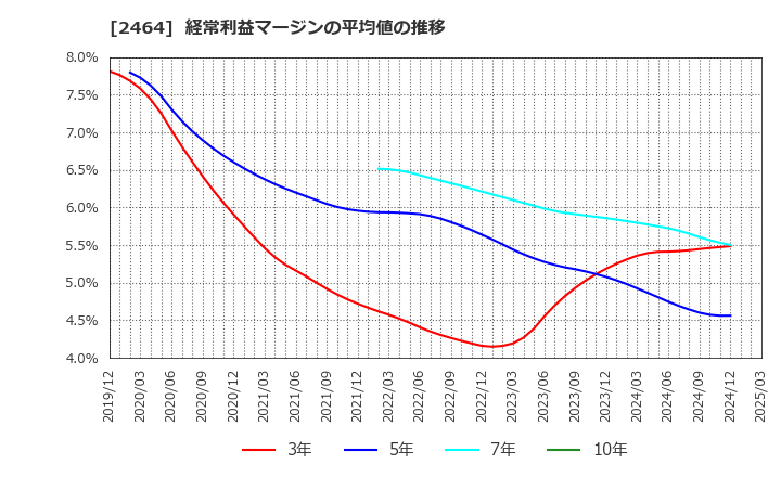 2464 (株)Ａｏｂａ－ＢＢＴ: 経常利益マージンの平均値の推移