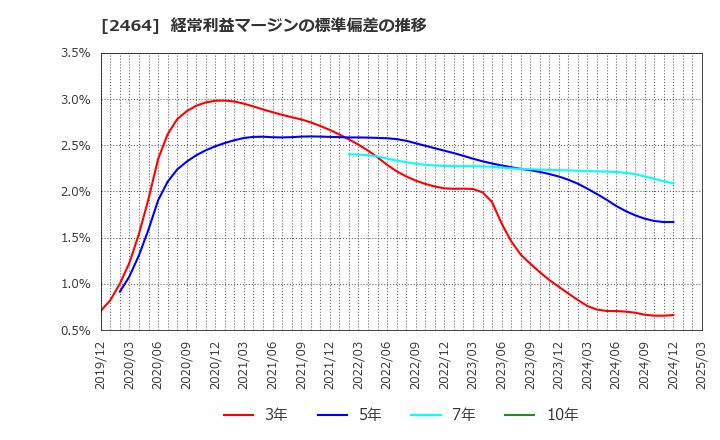 2464 (株)Ａｏｂａ－ＢＢＴ: 経常利益マージンの標準偏差の推移