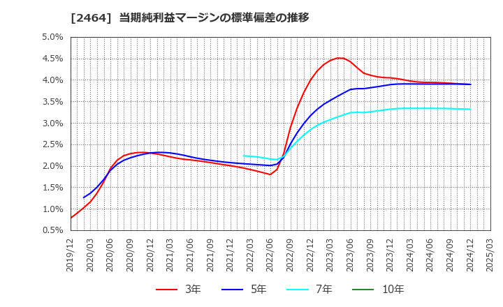 2464 (株)Ａｏｂａ－ＢＢＴ: 当期純利益マージンの標準偏差の推移