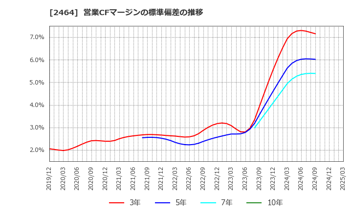 2464 (株)Ａｏｂａ－ＢＢＴ: 営業CFマージンの標準偏差の推移