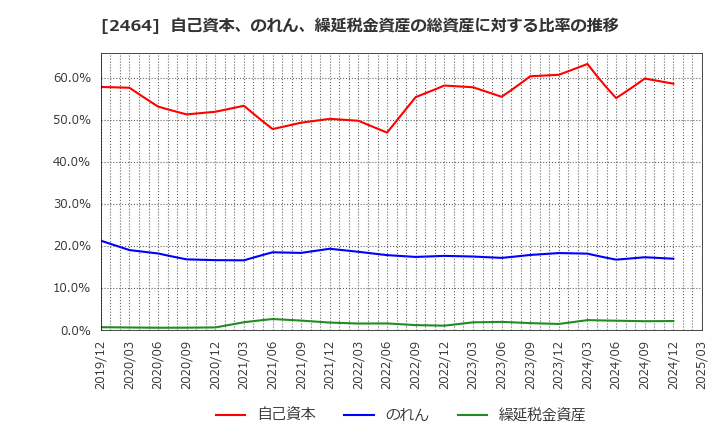 2464 (株)Ａｏｂａ－ＢＢＴ: 自己資本、のれん、繰延税金資産の総資産に対する比率の推移