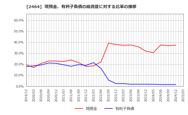 2464 (株)Ａｏｂａ－ＢＢＴ: 現預金、有利子負債の総資産に対する比率の推移