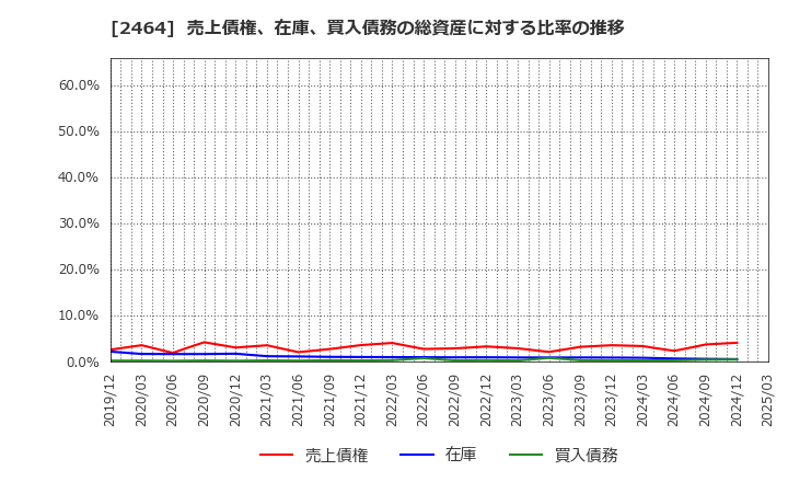 2464 (株)Ａｏｂａ－ＢＢＴ: 売上債権、在庫、買入債務の総資産に対する比率の推移