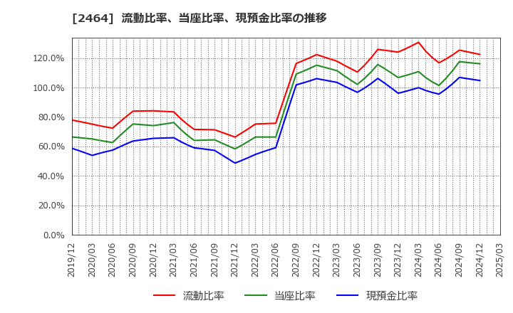 2464 (株)Ａｏｂａ－ＢＢＴ: 流動比率、当座比率、現預金比率の推移
