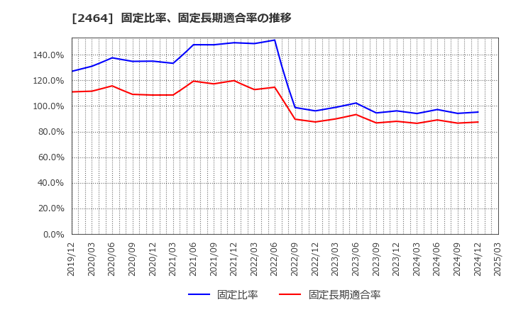 2464 (株)Ａｏｂａ－ＢＢＴ: 固定比率、固定長期適合率の推移