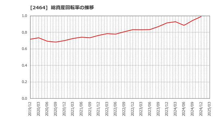 2464 (株)Ａｏｂａ－ＢＢＴ: 総資産回転率の推移