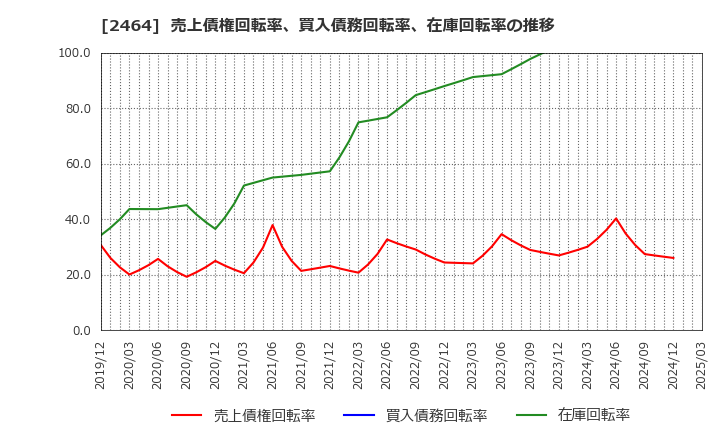 2464 (株)Ａｏｂａ－ＢＢＴ: 売上債権回転率、買入債務回転率、在庫回転率の推移