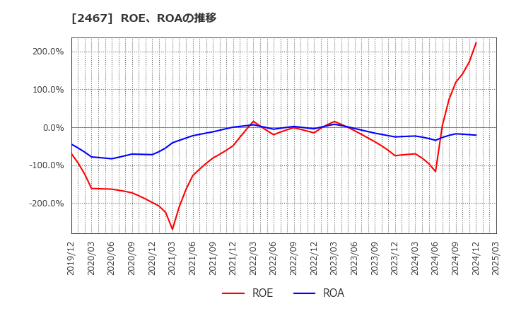 2467 (株)バルクホールディングス: ROE、ROAの推移