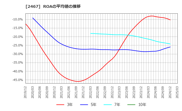 2467 (株)バルクホールディングス: ROAの平均値の推移