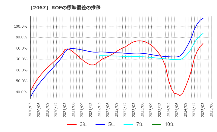 2467 (株)バルクホールディングス: ROEの標準偏差の推移