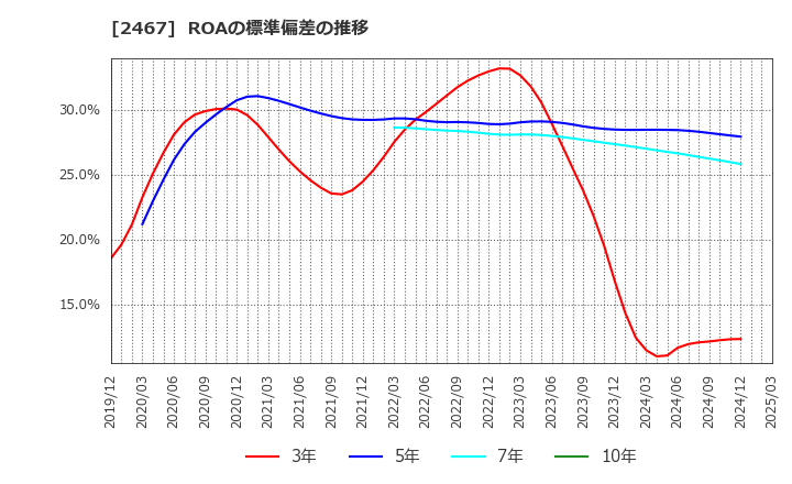 2467 (株)バルクホールディングス: ROAの標準偏差の推移