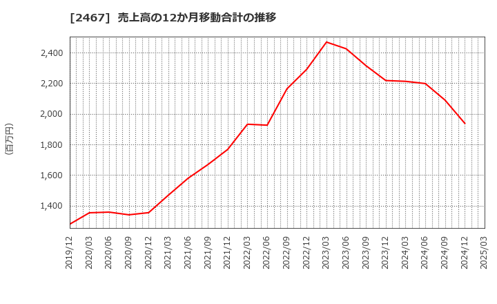 2467 (株)バルクホールディングス: 売上高の12か月移動合計の推移