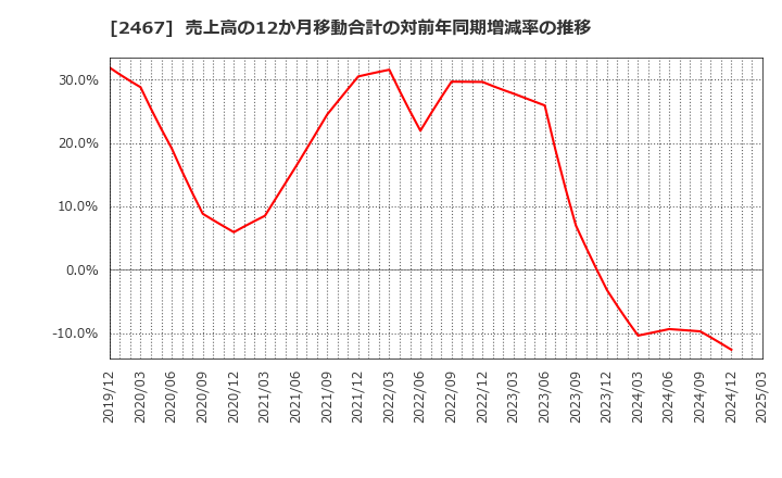 2467 (株)バルクホールディングス: 売上高の12か月移動合計の対前年同期増減率の推移