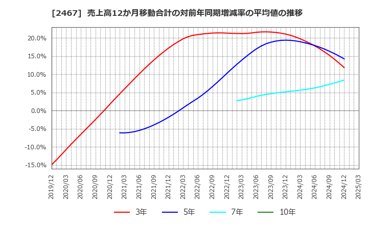 2467 (株)バルクホールディングス: 売上高12か月移動合計の対前年同期増減率の平均値の推移