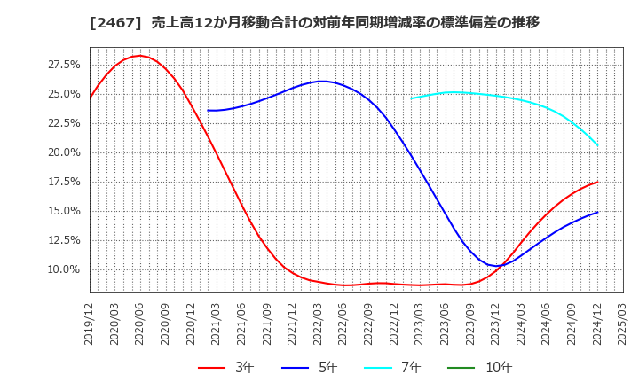 2467 (株)バルクホールディングス: 売上高12か月移動合計の対前年同期増減率の標準偏差の推移