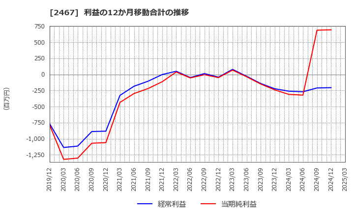 2467 (株)バルクホールディングス: 利益の12か月移動合計の推移