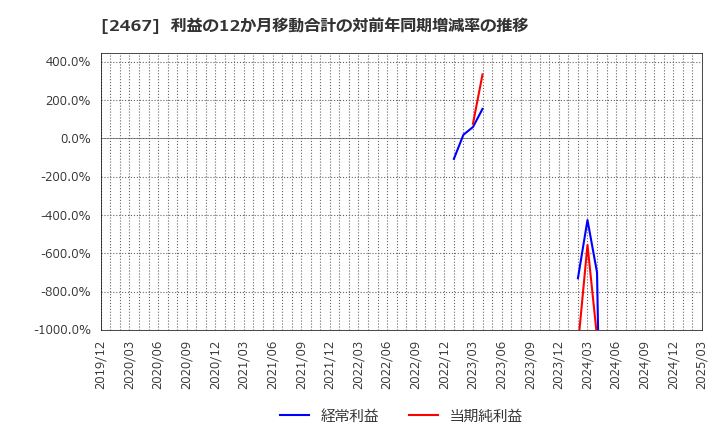 2467 (株)バルクホールディングス: 利益の12か月移動合計の対前年同期増減率の推移