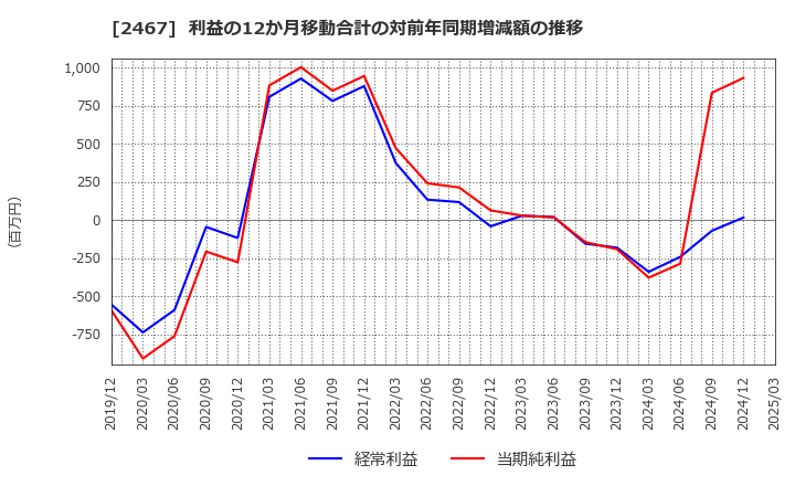 2467 (株)バルクホールディングス: 利益の12か月移動合計の対前年同期増減額の推移