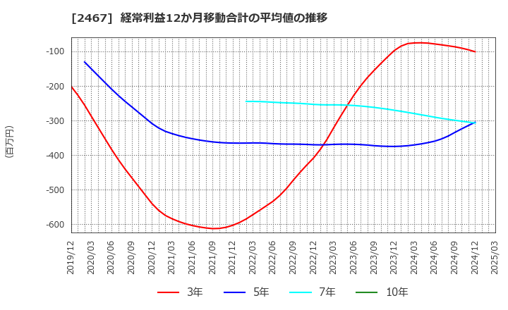 2467 (株)バルクホールディングス: 経常利益12か月移動合計の平均値の推移