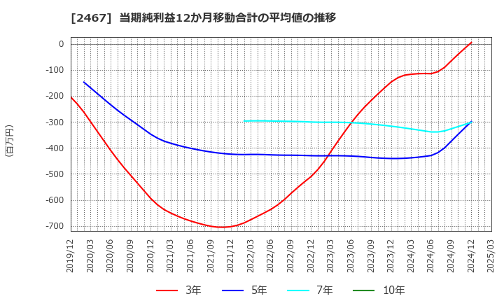 2467 (株)バルクホールディングス: 当期純利益12か月移動合計の平均値の推移