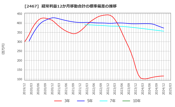 2467 (株)バルクホールディングス: 経常利益12か月移動合計の標準偏差の推移