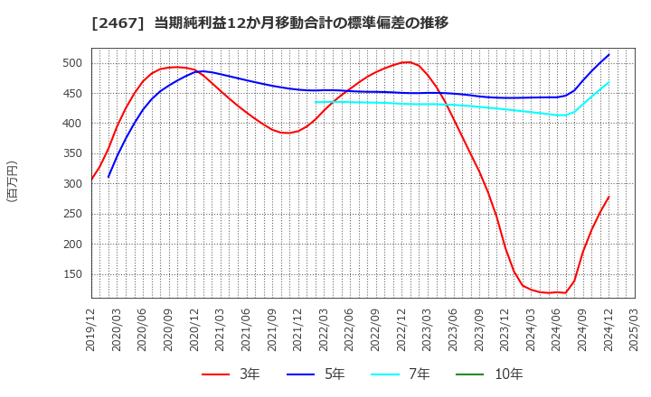 2467 (株)バルクホールディングス: 当期純利益12か月移動合計の標準偏差の推移