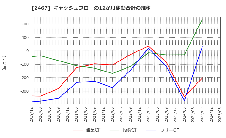 2467 (株)バルクホールディングス: キャッシュフローの12か月移動合計の推移