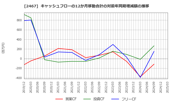 2467 (株)バルクホールディングス: キャッシュフローの12か月移動合計の対前年同期増減額の推移