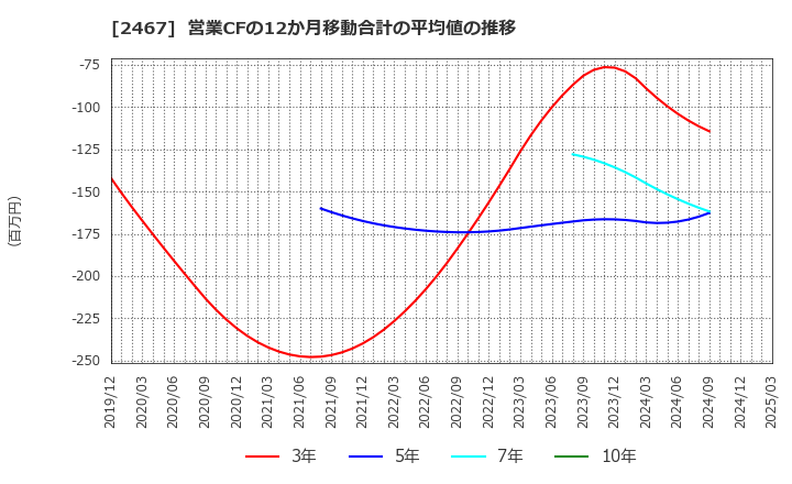 2467 (株)バルクホールディングス: 営業CFの12か月移動合計の平均値の推移