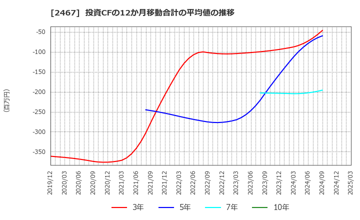 2467 (株)バルクホールディングス: 投資CFの12か月移動合計の平均値の推移