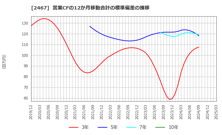 2467 (株)バルクホールディングス: 営業CFの12か月移動合計の標準偏差の推移