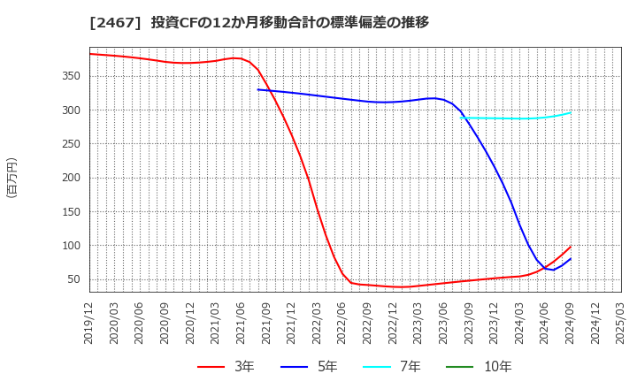 2467 (株)バルクホールディングス: 投資CFの12か月移動合計の標準偏差の推移
