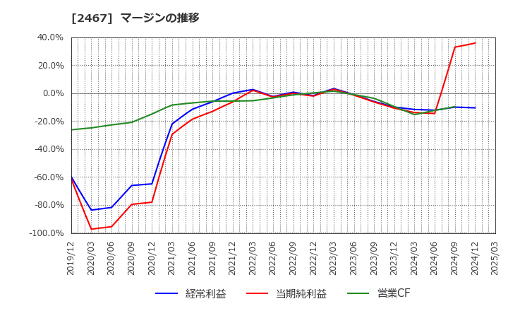 2467 (株)バルクホールディングス: マージンの推移