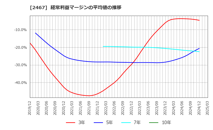 2467 (株)バルクホールディングス: 経常利益マージンの平均値の推移